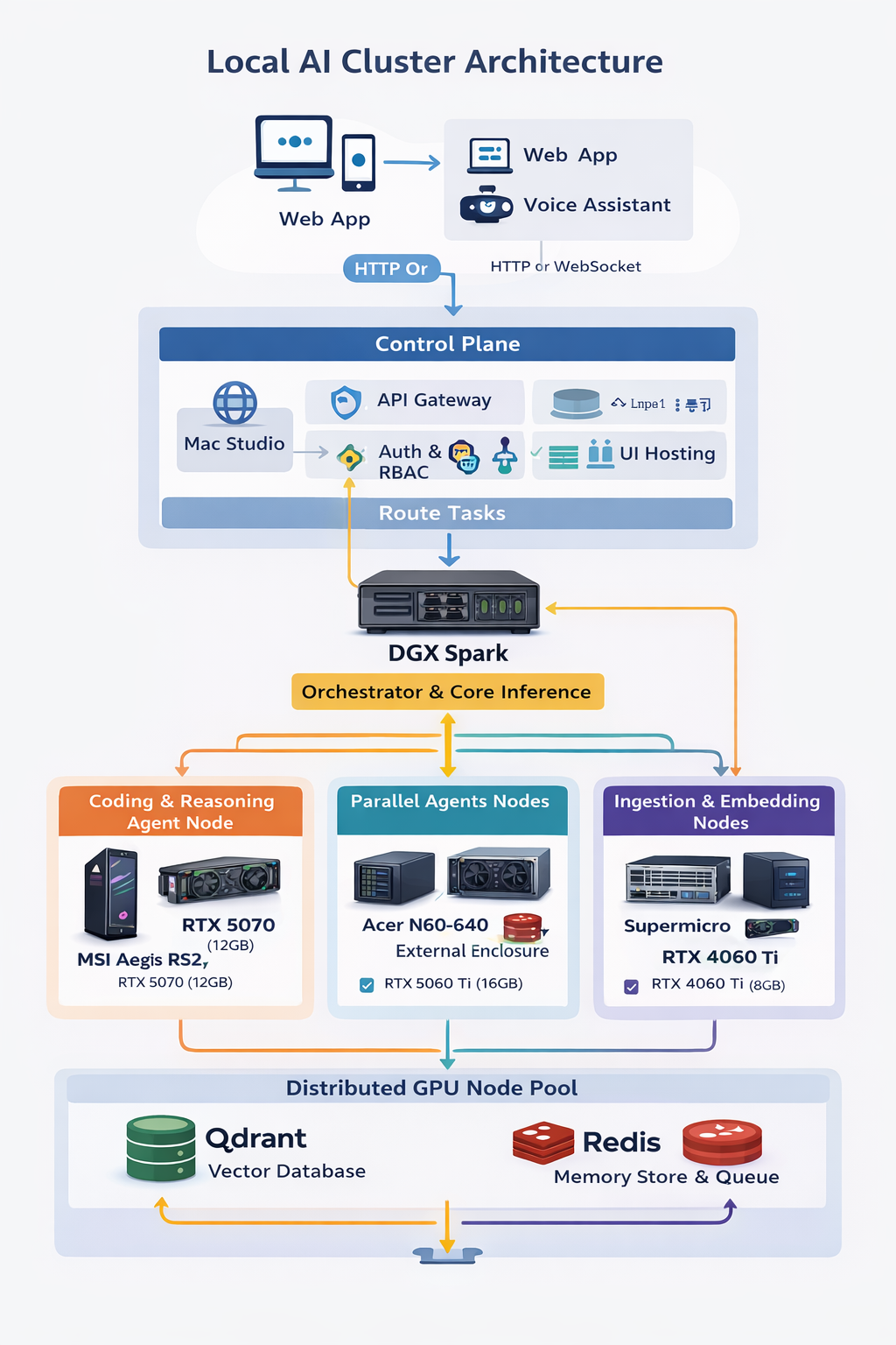 Local AI Cluster Architecture
